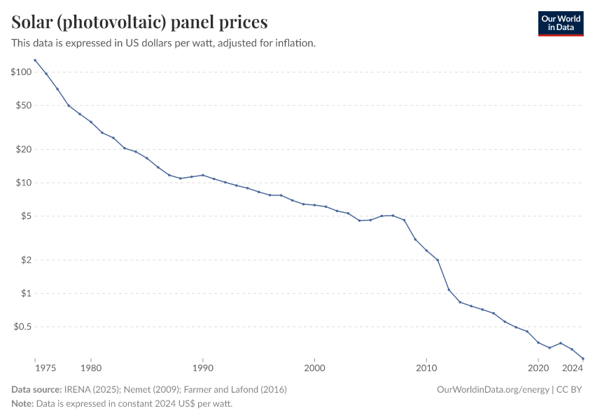 A thumbnail of the "Solar (photovoltaic) panel prices" chart