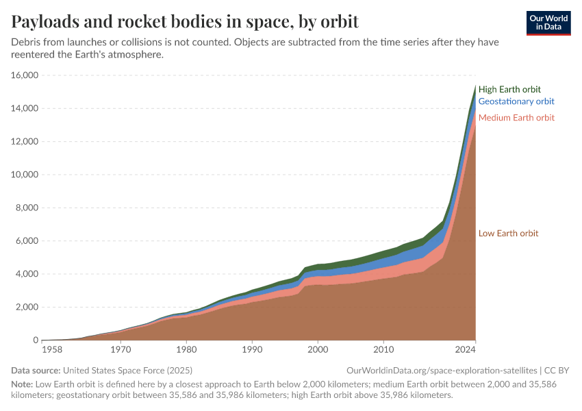 A thumbnail of the "Payloads and rocket bodies in space, by orbit" chart