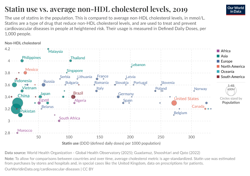 A thumbnail of the "Statin use vs. average non-HDL cholesterol levels" chart