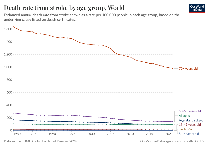 Death rate from stroke by age group