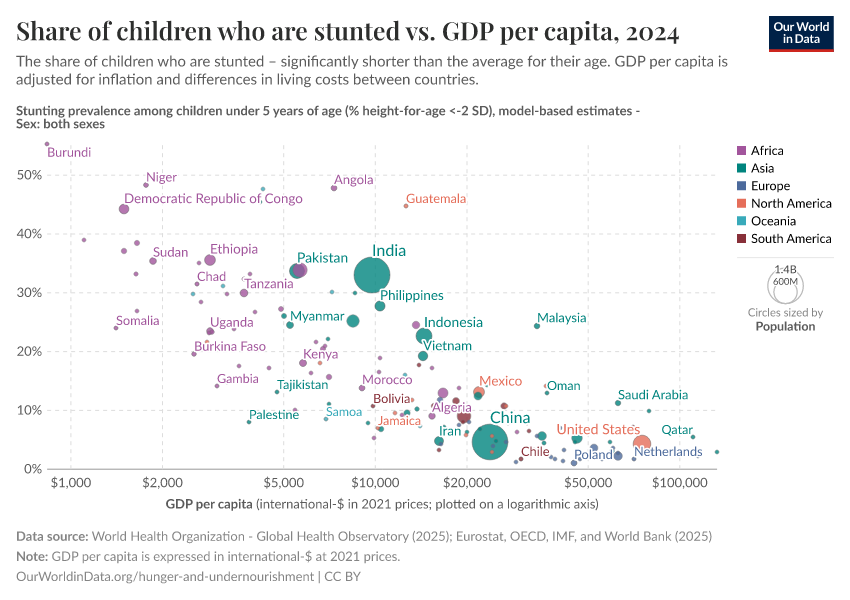 A thumbnail of the "Share of children who are stunted vs. GDP per capita" chart
