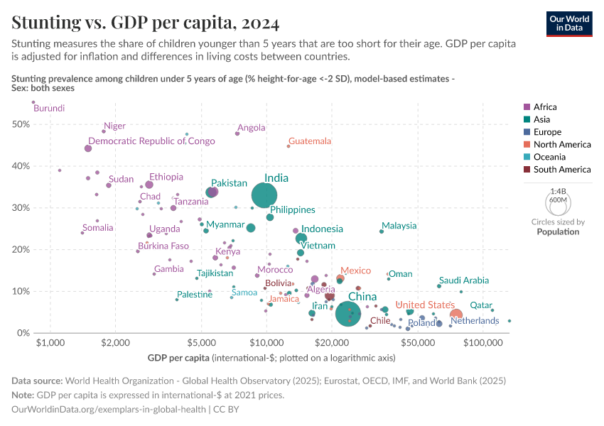 A thumbnail of the "Stunting vs. GDP per capita" chart