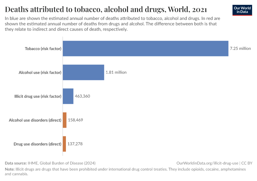 A thumbnail of the "Deaths attributed to tobacco, alcohol and drugs" chart