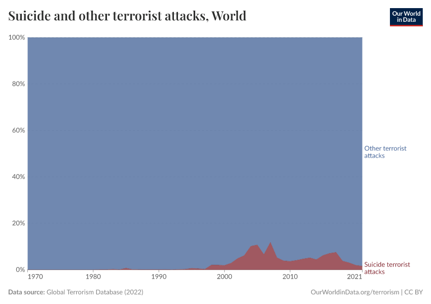 A thumbnail of the "Suicide and other terrorist attacks" chart