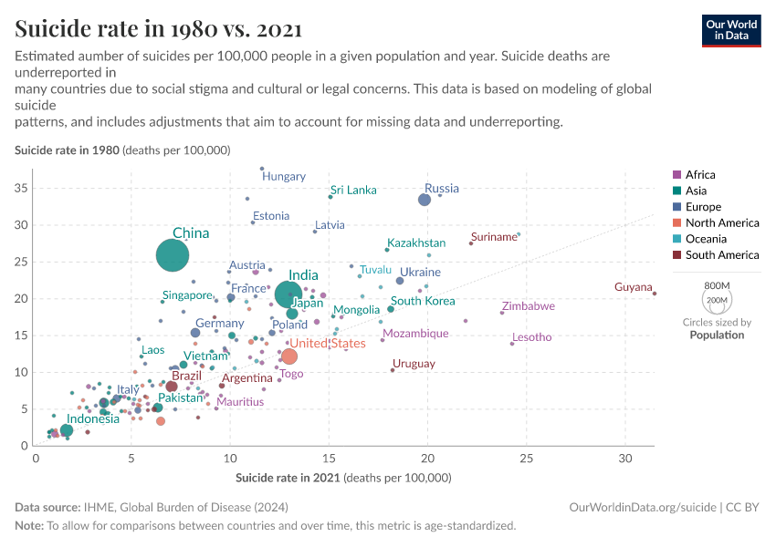 A thumbnail of the "Suicide rate in 1980 vs. 2021" chart