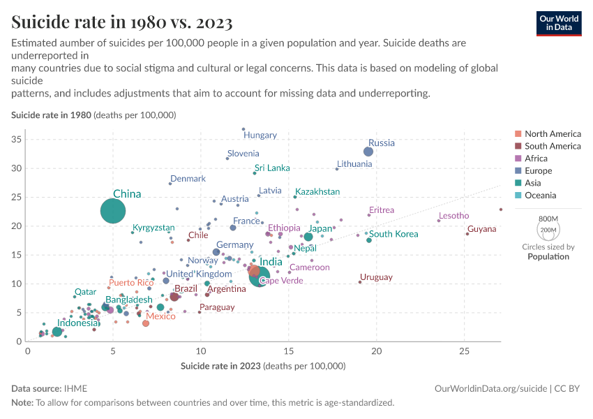 A thumbnail of the "Suicide rate in 1980 vs. 2023" chart