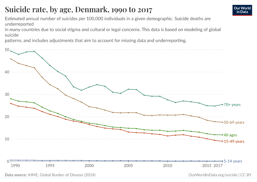 Suicide rate, by age