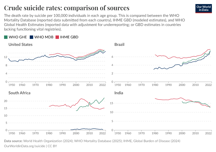 A thumbnail of the "Crude suicide rates: comparison of sources" chart