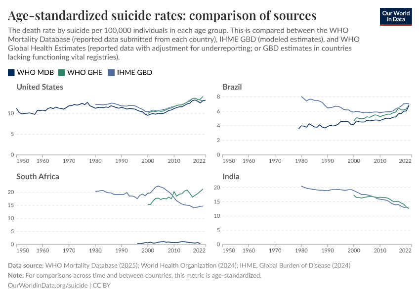 A thumbnail of the "Age-standardized suicide rates: comparison of sources" chart