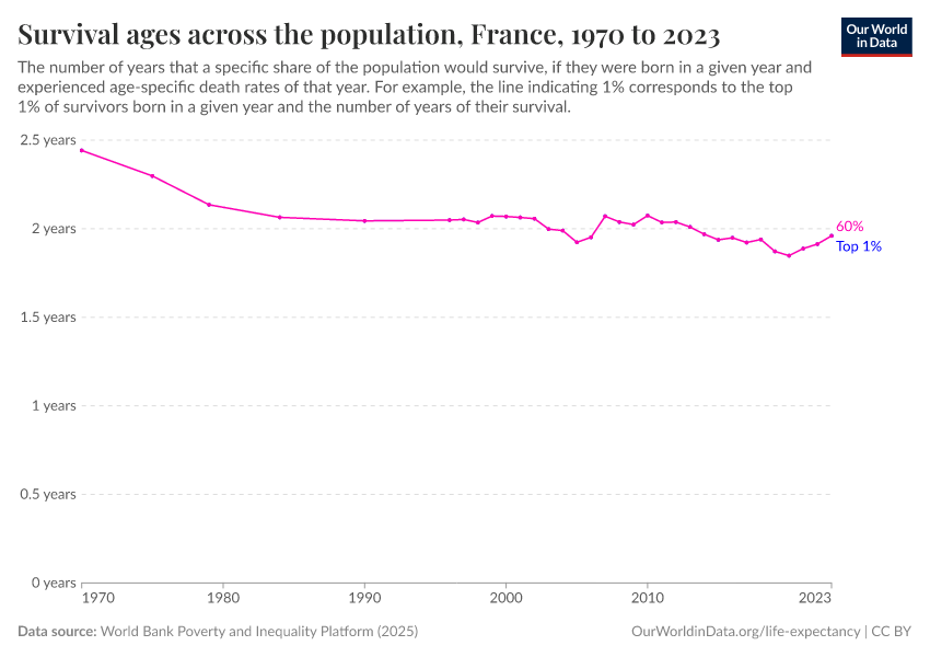 A thumbnail of the "Survival ages across the population" chart
