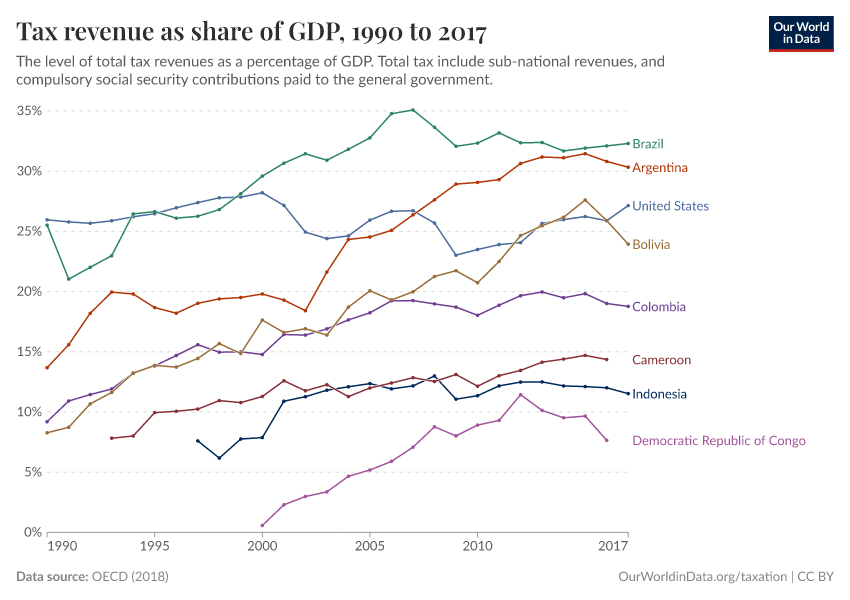 A thumbnail of the "Tax revenue as share of GDP" chart