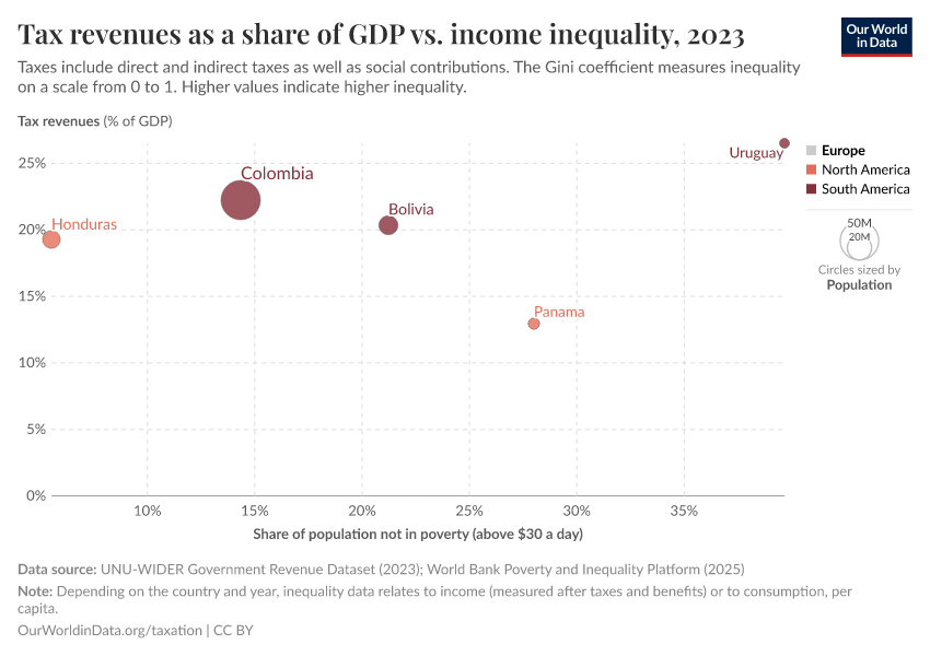 A thumbnail of the "Tax revenues as a share of GDP vs. income inequality" chart