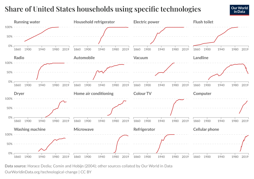 Share of United States households using specific technologies