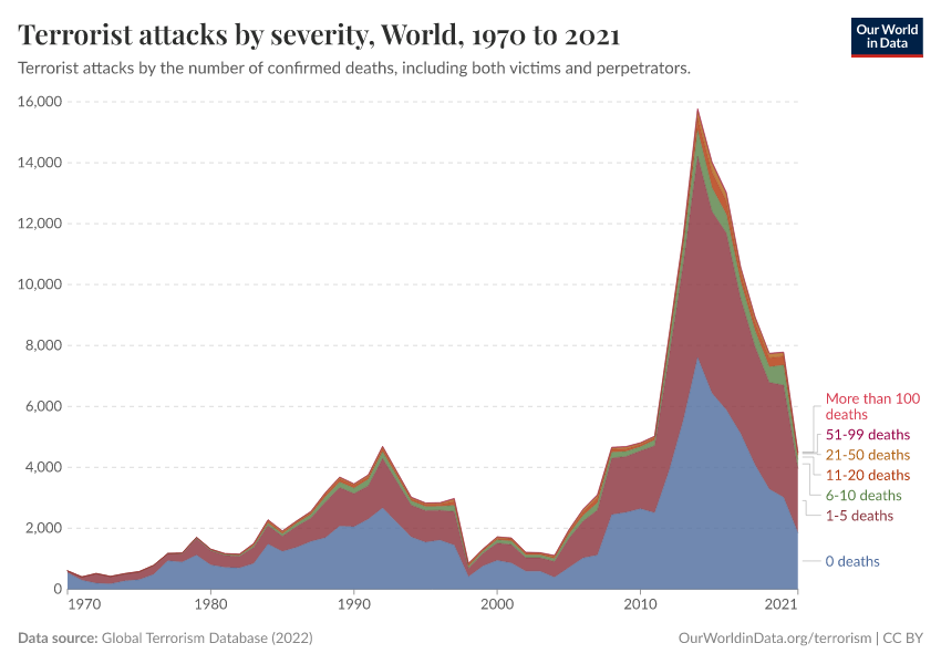 A thumbnail of the "Terrorist attacks by severity" chart