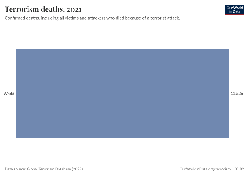 Terrorism deaths