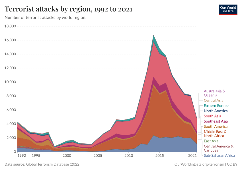 A thumbnail of the "Terrorist attacks by region" chart
