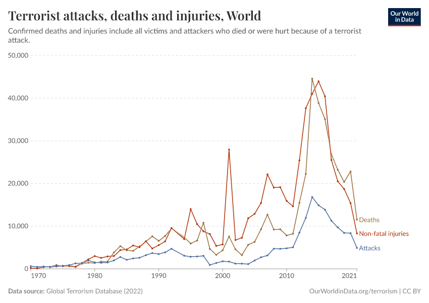 A thumbnail of the "Terrorist attacks, deaths and injuries" chart