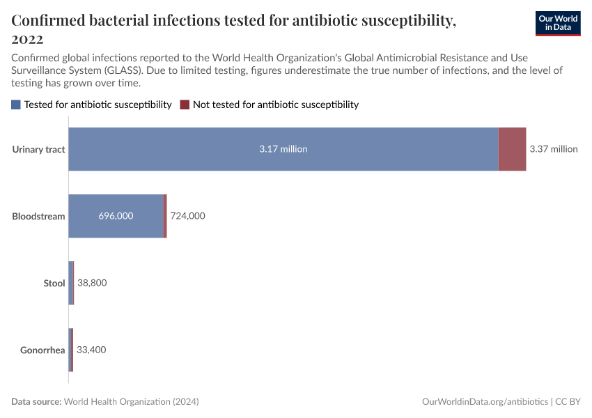 A thumbnail of the "Confirmed bacterial infections tested for antibiotic susceptibility" chart