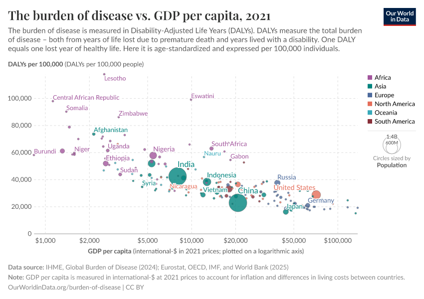 A thumbnail of the "The burden of disease vs. GDP per capita" chart