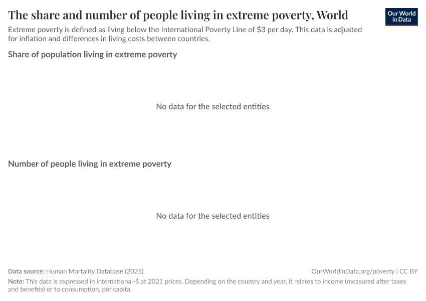 A thumbnail of the "The share and number of people living in extreme poverty" chart