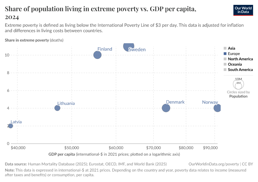 A thumbnail of the "Share of population living in extreme poverty vs. GDP per capita" chart