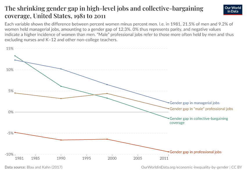 A thumbnail of the "The shrinking gender gap in high-level jobs and collective-bargaining coverage" chart