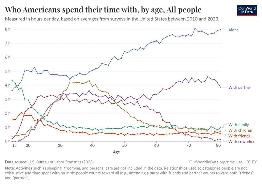 A thumbnail of the "Who Americans spend their time with, by age" chart