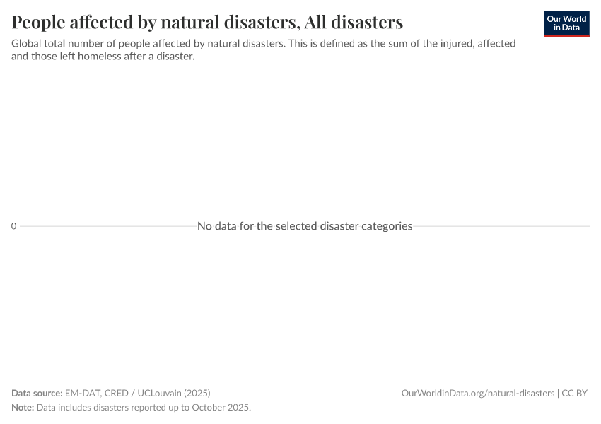 A thumbnail of the "People affected by natural disasters" chart