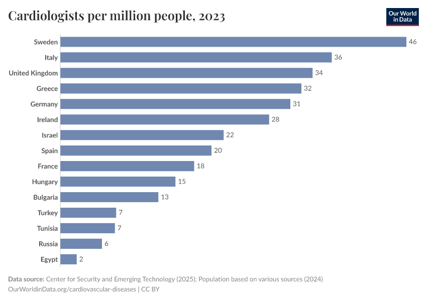 A thumbnail of the "Cardiologists per million people" chart