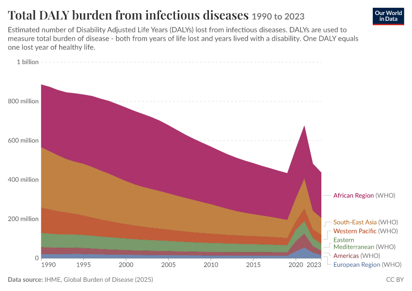 A thumbnail of the "Total DALY burden from infectious diseases" chart