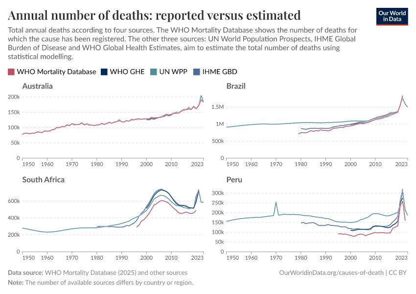 A thumbnail of the "Annual number of deaths: reported versus estimated" chart