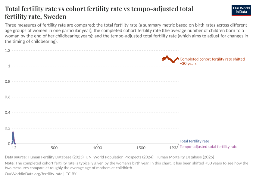 A thumbnail of the "Total fertility rate  vs cohort fertility rate vs tempo-adjusted total fertility rate" chart