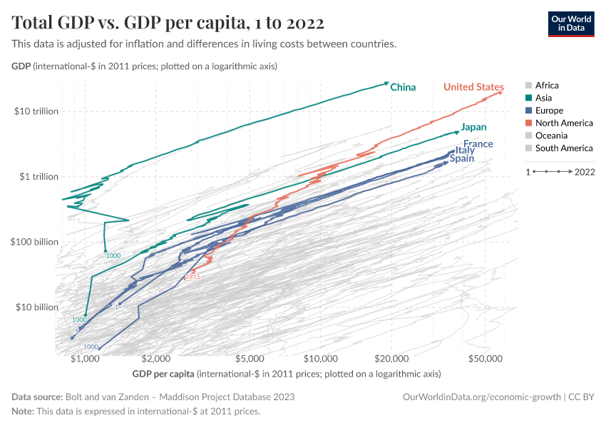 A thumbnail of the "Total GDP vs. GDP per capita" chart