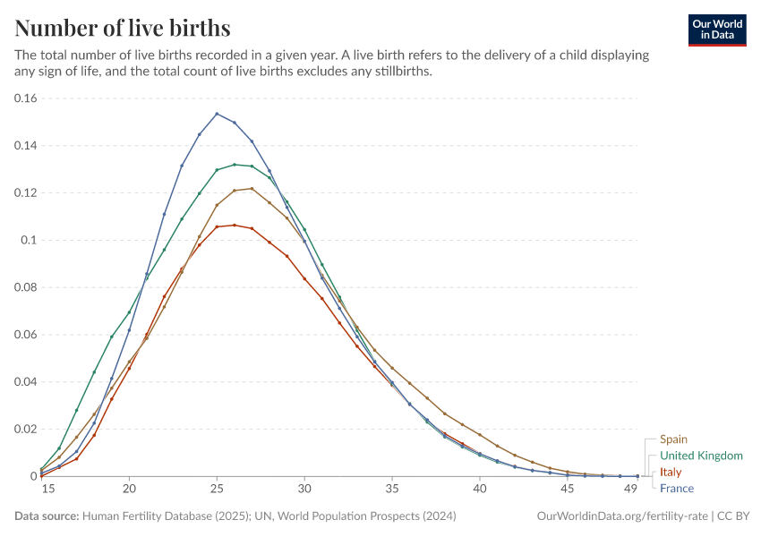 A thumbnail of the "Number of live births" chart