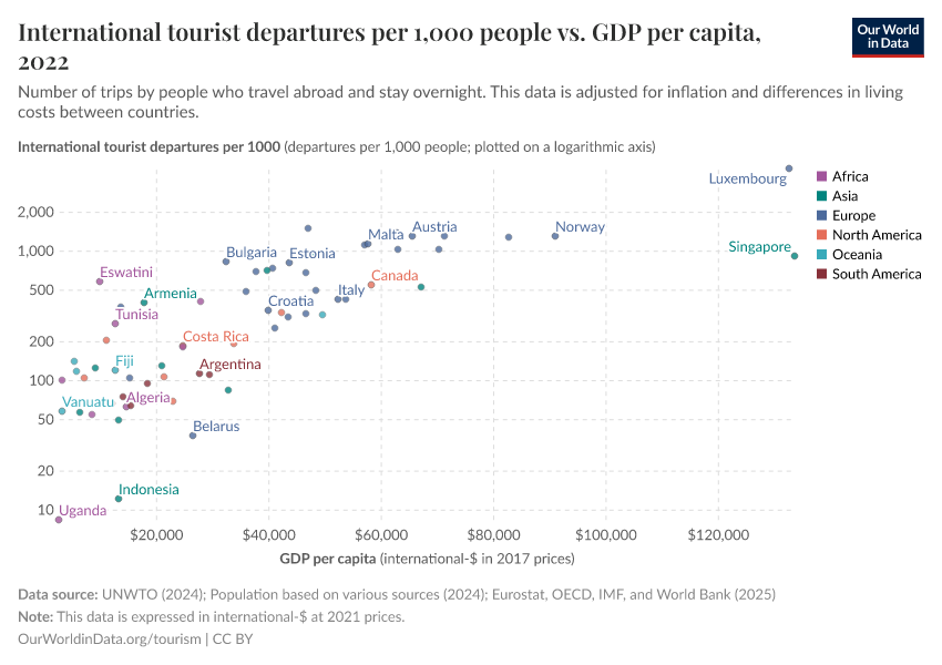 A thumbnail of the "International tourist departures per 1,000 people vs. GDP per capita" chart