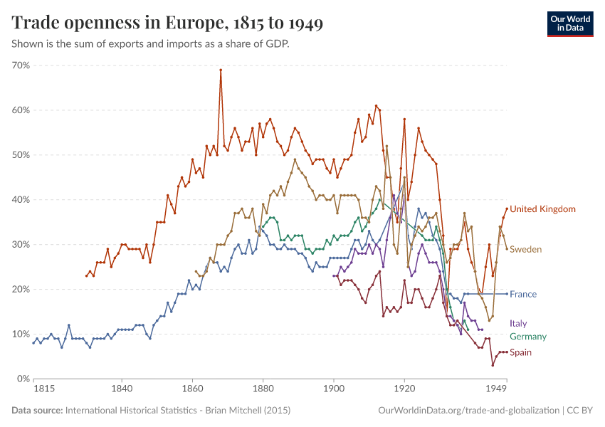 Trade openness in Europe