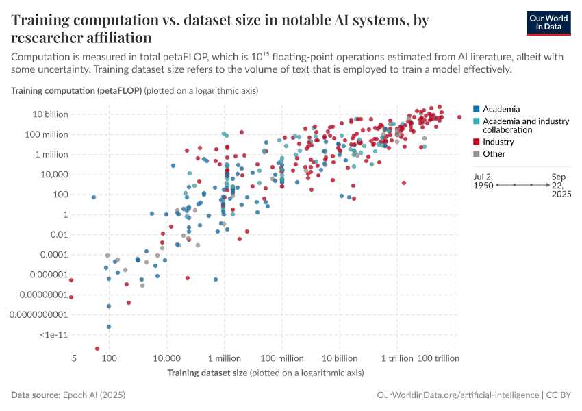 A thumbnail of the "Training computation vs. dataset size in notable AI systems, by researcher affiliation" chart