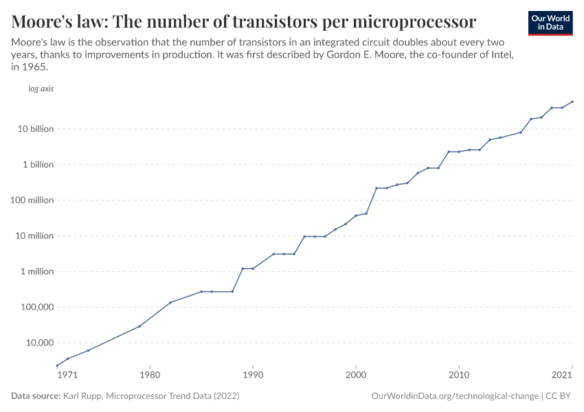 A thumbnail of the "Moore's law: The number of transistors per microprocessor" chart