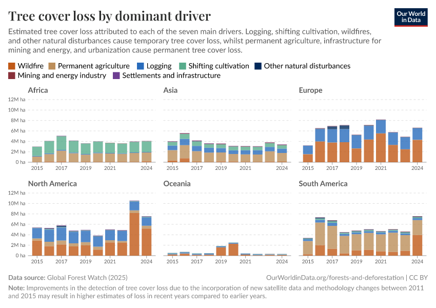 A thumbnail of the "Tree cover loss by dominant driver" chart