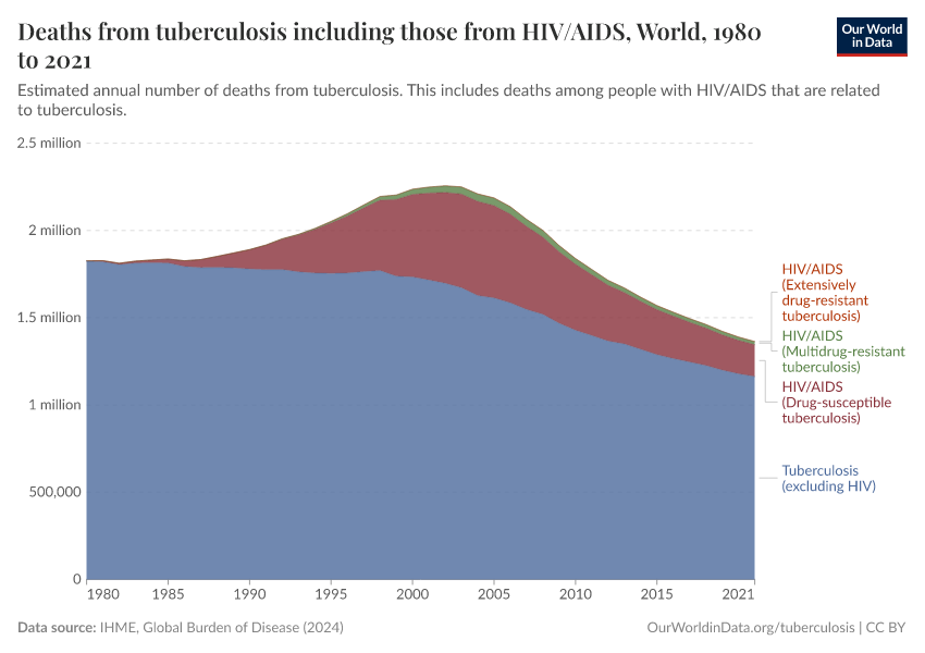 A thumbnail of the "Deaths from tuberculosis including those from HIV/AIDS" chart