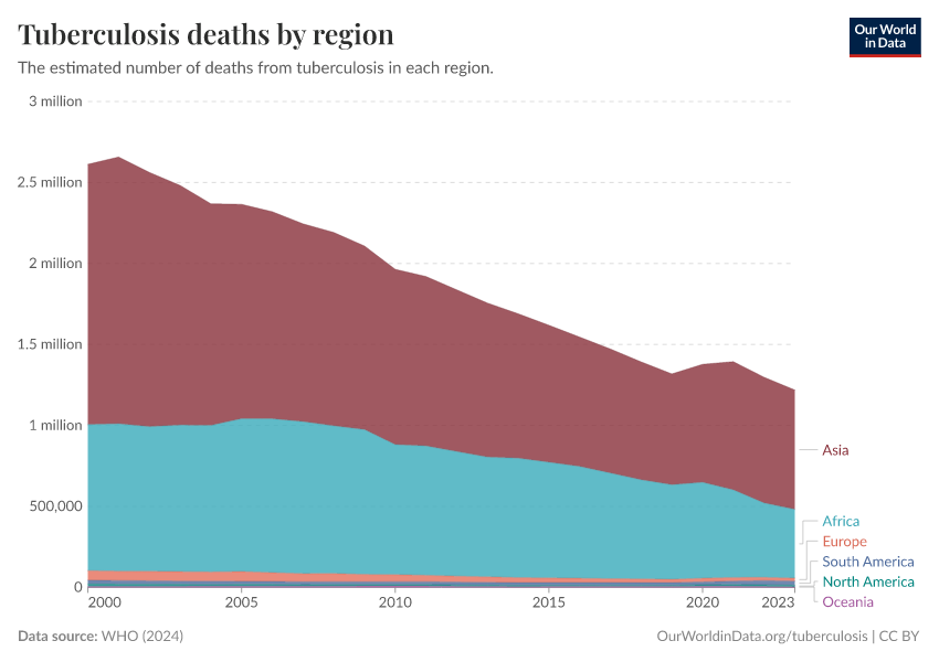 A thumbnail of the "Tuberculosis deaths by region" chart
