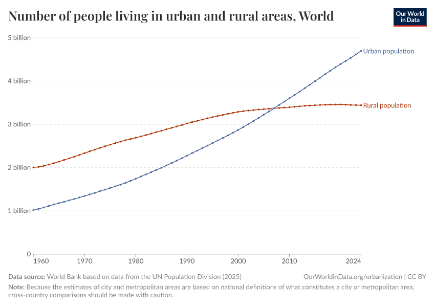 A thumbnail of the "Number of people living in urban and rural areas" chart