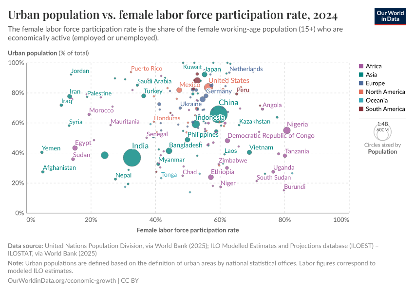 A thumbnail of the "Urban population vs. female labor force participation rate" chart