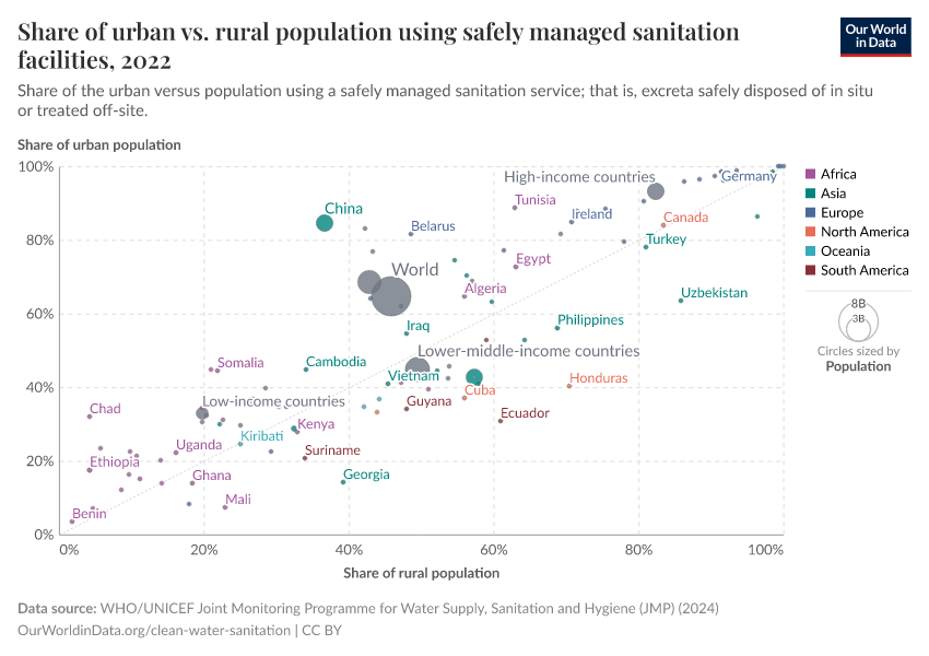A thumbnail of the "Share of urban vs. rural population using safely managed sanitation facilities" chart