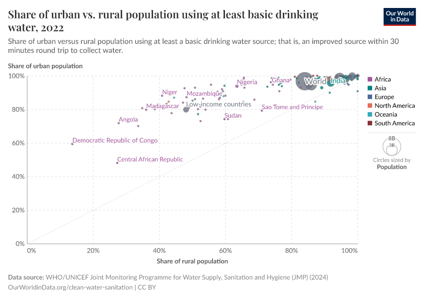 A thumbnail of the "Share of urban vs. rural population using at least basic drinking water" chart