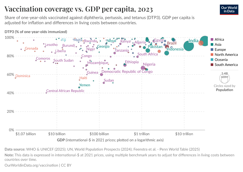 A thumbnail of the "Vaccination coverage vs. GDP per capita" chart