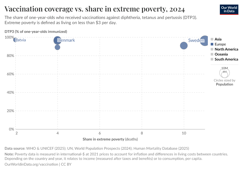 A thumbnail of the "Vaccination coverage vs. share in extreme poverty" chart