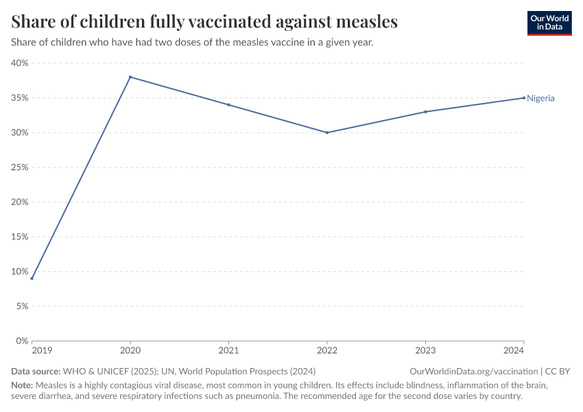 Childhood vaccination coverage