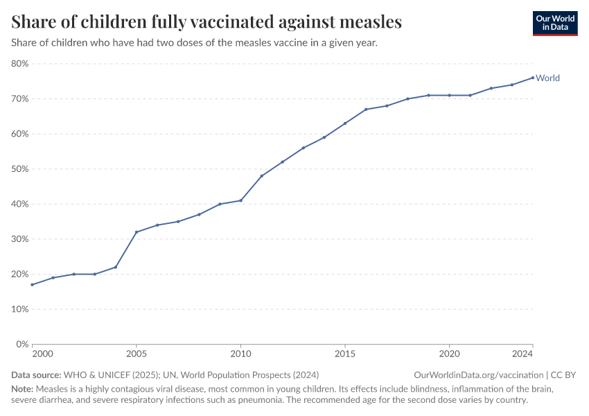 Childhood vaccination coverage