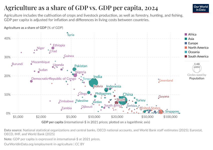 A thumbnail of the "Agriculture as a share of GDP vs. GDP per capita" chart